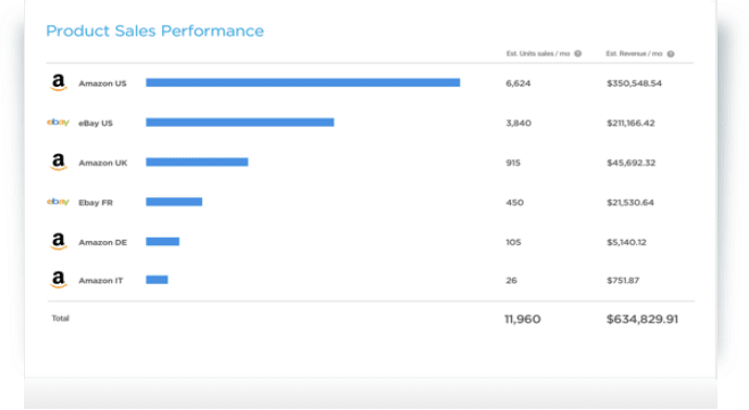 eCommerce Product Sales Performance